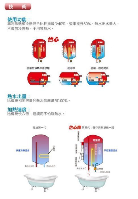 【 達人水電廣場】怡心牌 ES-1426H 橫掛型 54.8L 瞬間儲存 電熱水器