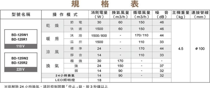 《振勝網》詢問再下殺! 樂奇電器 BD-125R1 / BD-125R2 遙控型暖風機 浴室暖房乾燥機 另售阿拉斯加三菱