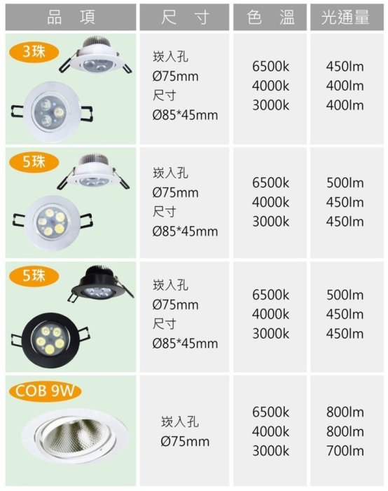 【宇豐國際】 LED 崁燈 7.5公分 5燈 7W 黑殼 黃光 自然光 白光 居家裝潢 室內設計 商場居家 室內照明