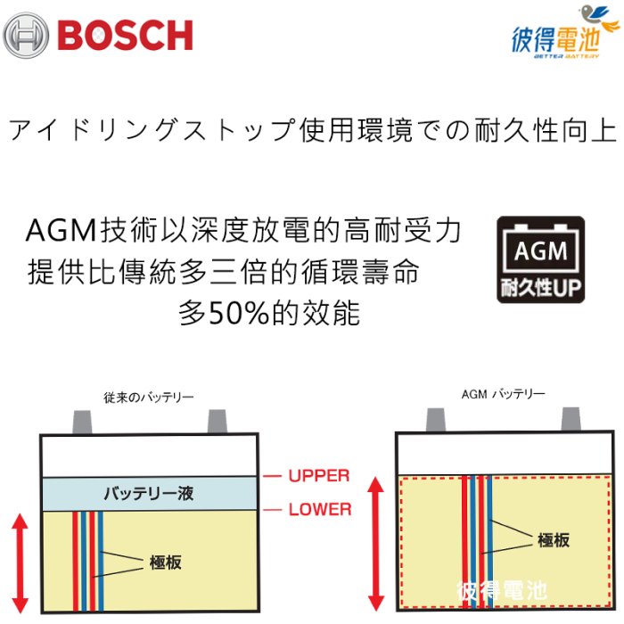 【彼得電池】BOSCH博世 LN3 AGM 70AH 汽車電瓶怠速熄火 油電車電池 奧迪AUDI A3 Q3 S3 S5