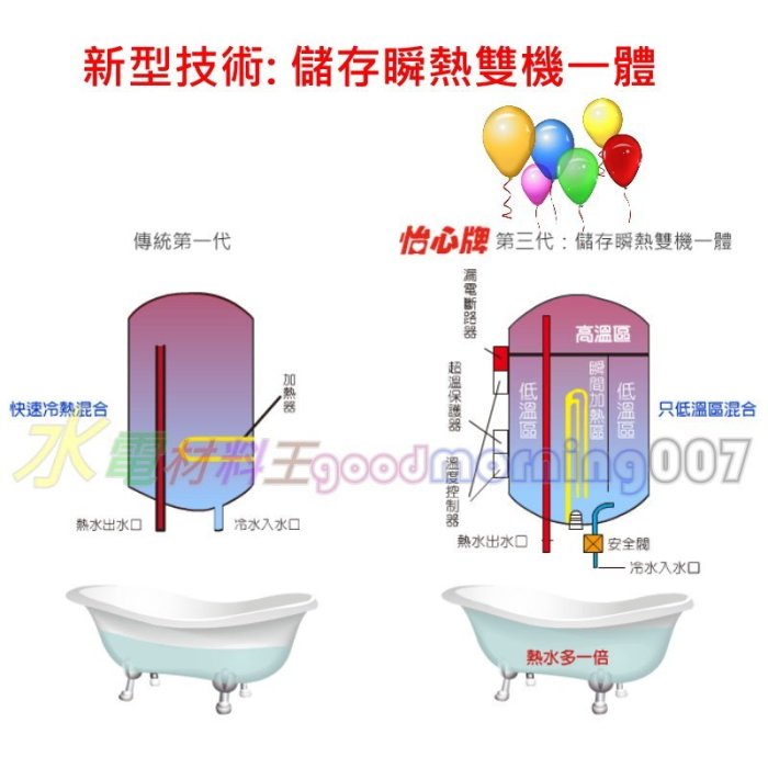 ☆水電材料王☆怡心牌 怡心 ES320 ES-320 請詢問底價 省電 儲存 瞬熱 熱水器 電熱水器 另有ES309