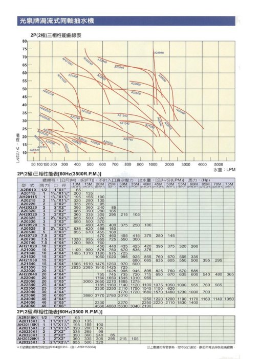 【耐斯五金】光泉泵浦 東元馬達 2HP 『三相』渦流抽水機 抽水馬達 冷氣冷卻循環用馬達 渦流式抽水泵浦