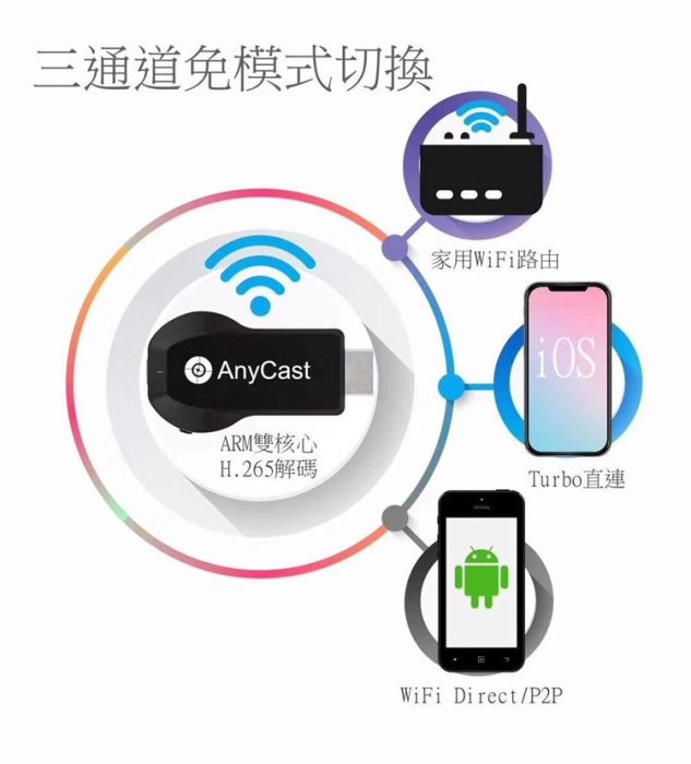 附發票Anycast M100 電視棒 4K高畫質手機轉電視HDMI 同屏器 手機分享器 無線影音傳輸器 無線投影