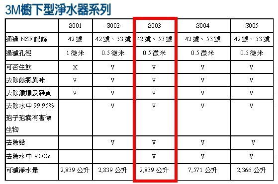 {CF舖}3M F003替換濾芯-2支免運(S003淨水器用 3US-F003-5濾心)(另有3M 3US-S003-5