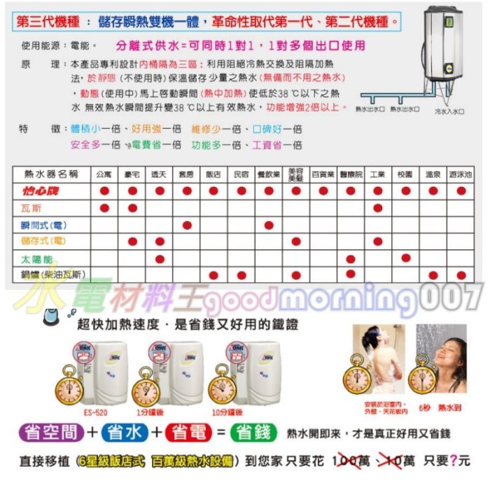 ☆水電材料王☆怡心牌 怡心 ES320 ES-320 請詢問底價 省電 儲存 瞬熱 熱水器 電熱水器 另有ES309