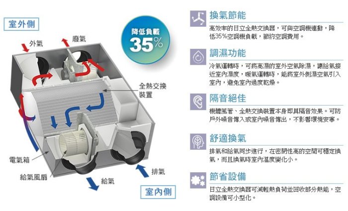 日立全熱交換器KPI-153H(25坪)附PM2.5濾網及線控器可現估價