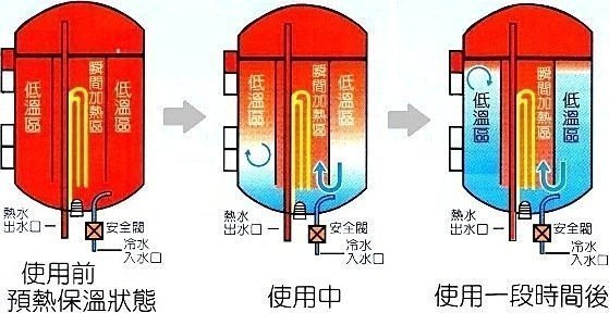 【達人水電廣場】 怡心牌 ES-519 電熱水器 時髦機 省電儲存瞬熱 23L 熱水器( 直掛 )