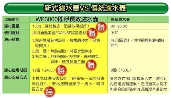 全新 3M 即淨 長效 濾水壺 WP3000 Plus SP3000 專用 濾心 4個一組