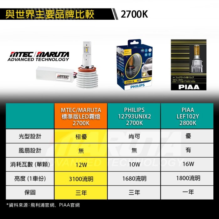 最新第二代 MTEC / MARUTA 9006 HB4 LED霧燈 2700K 黃光 保固三年