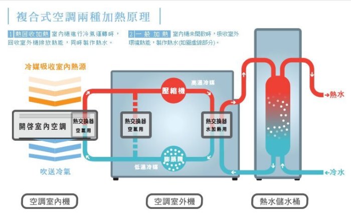 日立變頻三合一空調CRS-71QWE+CRC-71QWE+WT-200AWE變頻冷氣+暖氣+熱水多種組合"特價中"