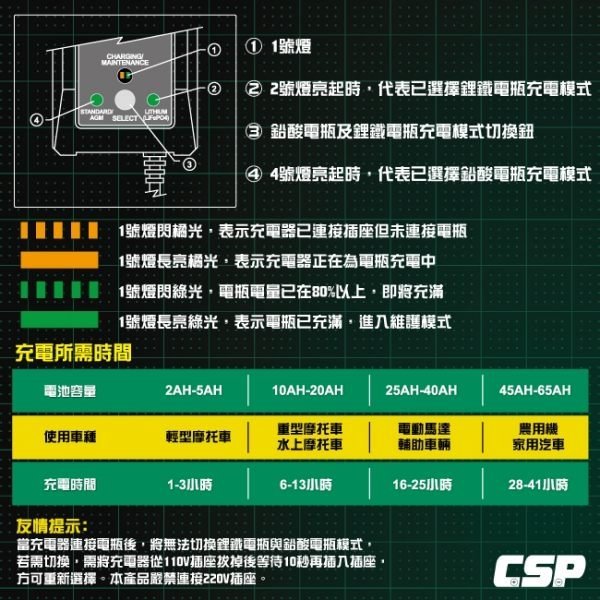 ☎ 挺苙電池 ►J800機車電瓶充電器12V800mA鉛酸.鋰鐵電池充電.哈雷原廠指定充電器