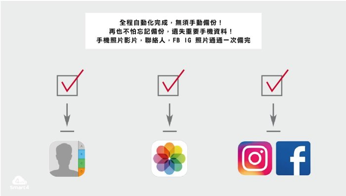 【愛拉風】Qubii 備份豆腐頭 + 128G記憶卡 超值組合價 蘋果認證  iphone手機備份 備份神器 讀卡機