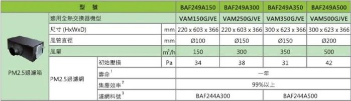 板橋-長美 大金＄86K BAF249A300 全熱交換器專用 PM2.5 空氣過濾箱