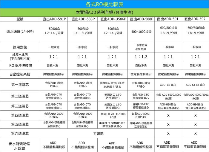 【水易購淨水-苗栗店】台灣製ADD-350D型 六道式全自動RO逆滲透純水機(加聲寶麥飯石)*全機濾心NSF認證