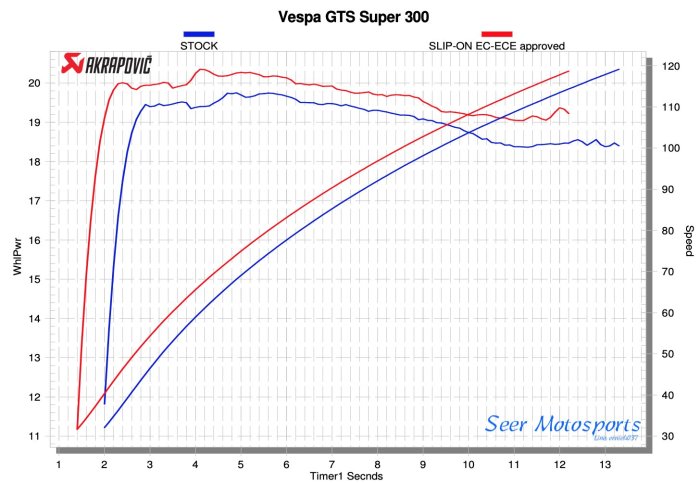 [Seer] Akrapovic 現貨 2020 Vespa GTS 300 super 蠍子管 黑蠍