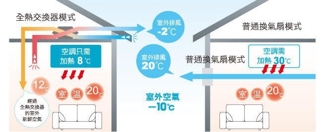 現貨~＊Panasonic國際＊全熱交換器 【FV-47CZ1R】適合坪數10~15坪、可自取.....！