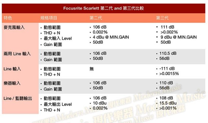 【現代樂器】免運！全新升級 Focusrite Scarlett 2i2 3rd 第三代 錄音介面 公司貨
