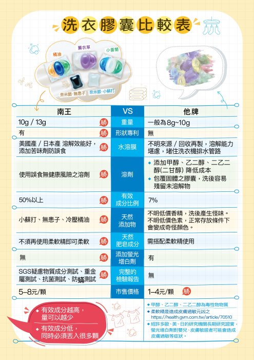 奈米銀Ag+抗菌加強版~南王二代超濃縮液體肥皂膠囊(4款可選購)…洗衣球.洗衣膠囊.洗衣凝膠球~三姐妹茶皂嚴選~