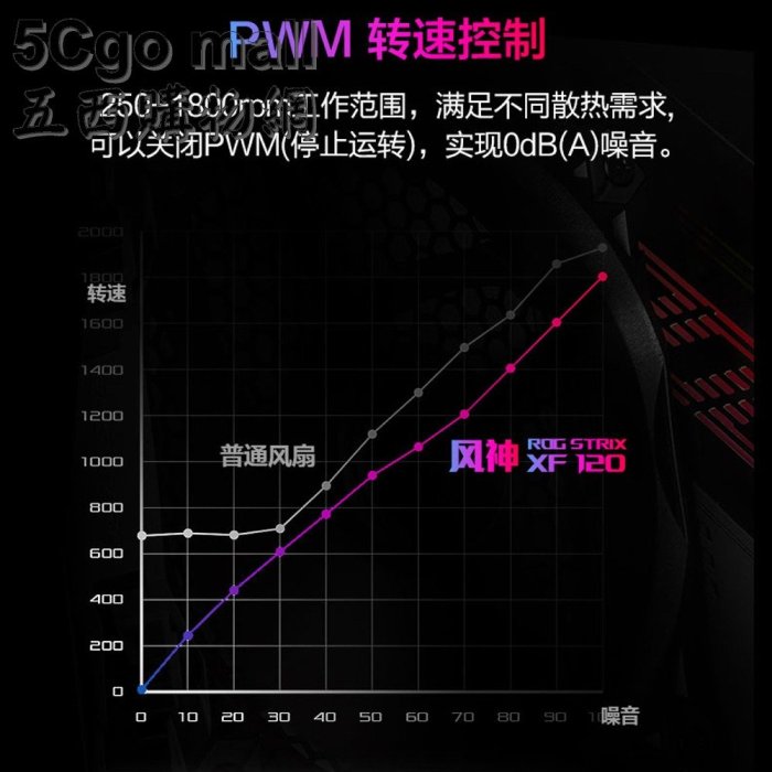 5Cgo🏆權宇 【現貨出清】原價990 全新360度磁懸浮科技45年壽命0噪音ROG玩家國度Strix XF120風神機箱風扇華碩主機散熱 含稅