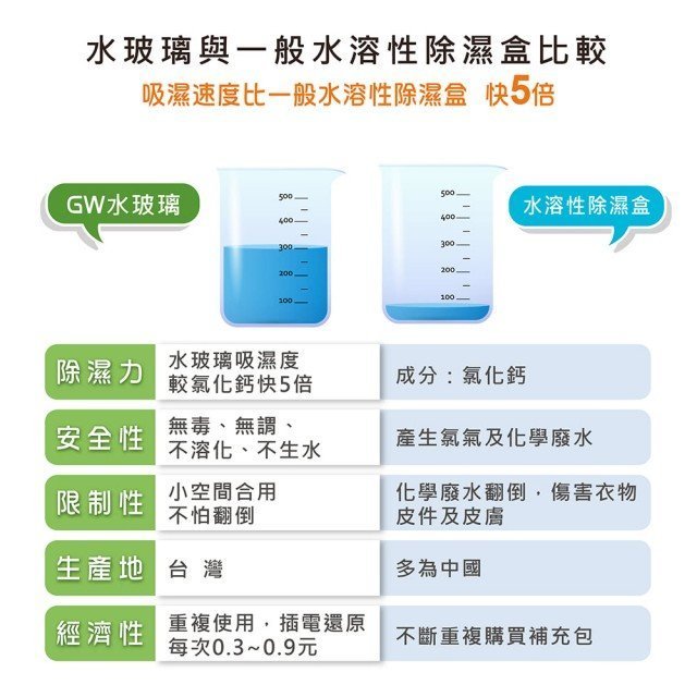 GW水玻璃無線防潮除濕機E-333單盒原價499元/盒(超商一次最多8盒)(另售E-500、除濕鞋)