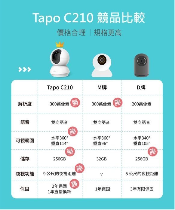 附發票～TP-Link Tapo C210 三百萬畫質 wi-fi 網路攝影機 監視器視訊監控 高清 夜視 雙向語音