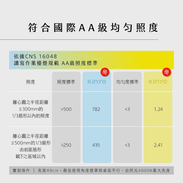 含稅全新原廠保固一年KINYO防藍光防眩光3色溫40cm大尺寸插電LED護眼檯燈(PLED-7183)