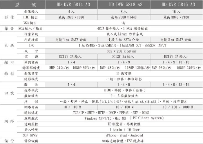 小可取--4路監視器支援500萬畫素!!  H.265壓縮錄影主機 AHD TVI CVI 類比適用DVR!! 遠端監控