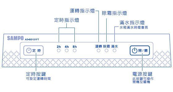 SAMPO 聲寶 6L 空氣 清淨 除濕機 AD-BD121FT $XXX0