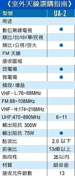 【電子超商】全新 PX大通 UA-2 UHF鋁合金14節天線 數位天線 魚骨天線