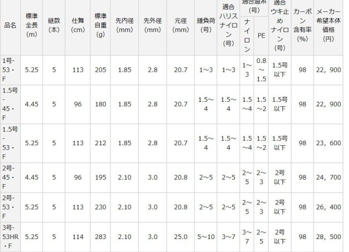 《大中釣具》Daiwa PRESSA DRY 中通竿 1.5號-45F 特價中 | Yahoo奇摩拍賣