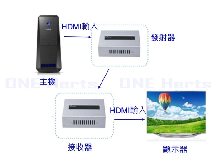 FHD影音300米延長 1對1 HDMI 轉網路延長器DT-7057 帝特 HDMI 轉BNC有線電視延長器 同軸延長器