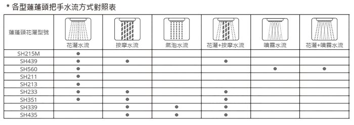 【東益氏】凱撒CAESAR精品衛浴(SPA淋浴用蓮蓬頭花灑)SH339售TOTO.和成.京典.電光牌