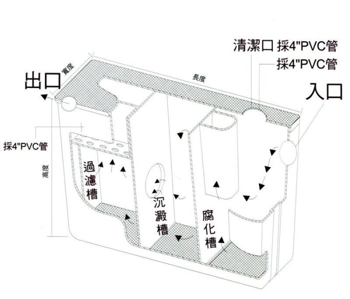 【 大尾鱸鰻便宜GO】6人份 FRP化糞池 玻璃纖維化糞槽  FRP環保化糞池