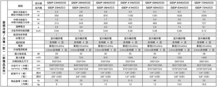 ☎來電享便宜【GREE格力】變頻冷專一對一分離式冷氣( GSDP-50CO/GSDP-50CI)