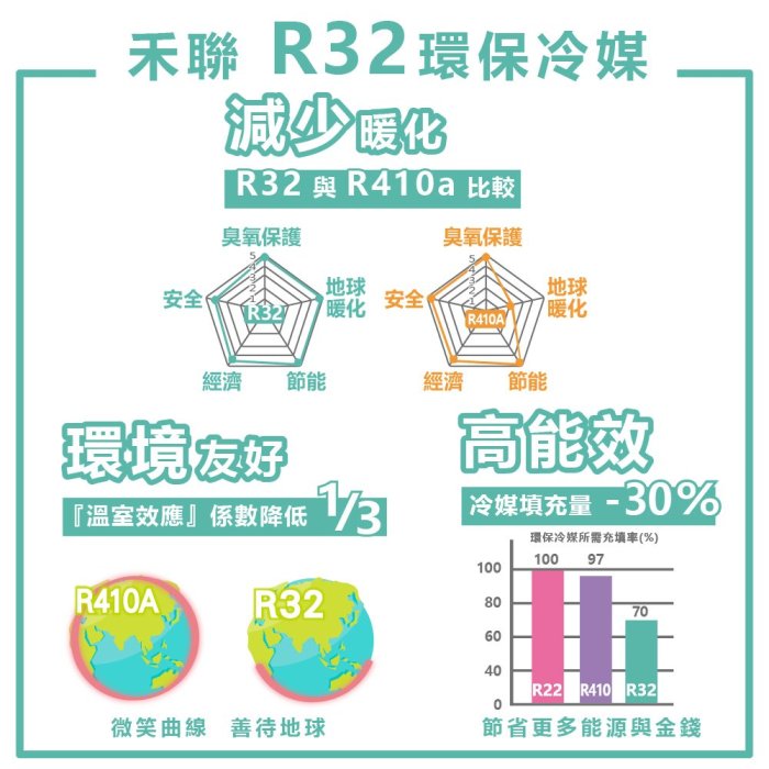 尚麟SUNLING 禾聯 超變頻一級 R32 吊隱式冷氣 HFC-GK1405/HO-GK1405S 20~22坪 5噸