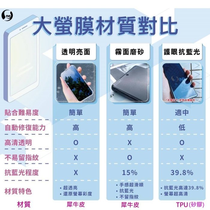 圓一 護眼螢膜 三星 Z Flip 5 3 4 Flip3 Flip4 Flip5 40%抗藍光螢幕保護貼 摺疊機螢幕貼