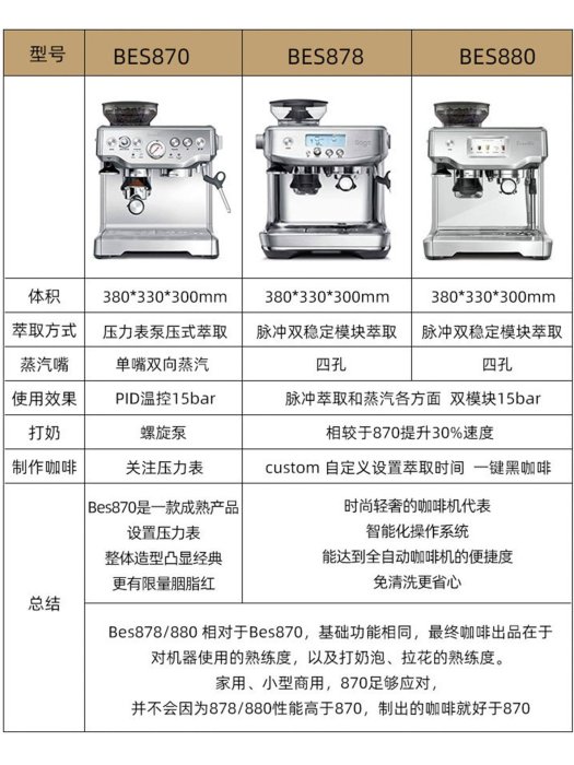 膠囊咖啡機 美式咖啡機鉑富Breville BES878/870半自動意式蒸汽家用磨豆咖啡機國行帶票【元渡雜貨鋪】