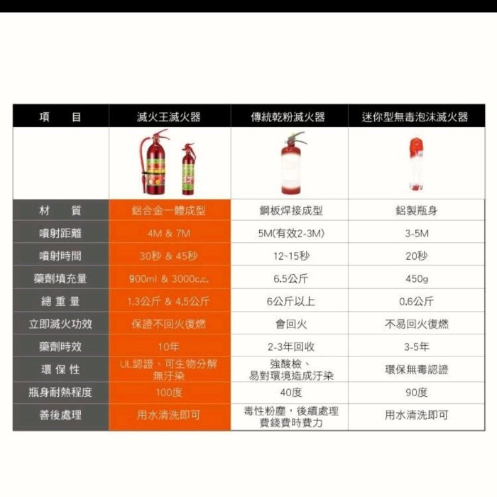 "工具醫院" 家用 滅火器 滅火王FIRE KING水成膜泡沫環保無毒滅火器 快速滅火保證不回火復燃_3型(K3C)