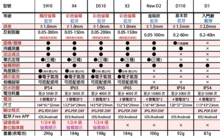 【含稅-可統編】雷射測距儀 Leica DISTO S910 Package 高階雷射測距儀 具藍芽 相機 測距300公