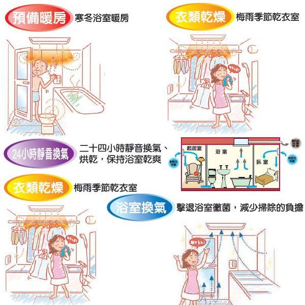 I-HOME   暖風機 康乃馨BS-128 浴室 暖房24小時 換氣 乾燥機 (免運)  排風機