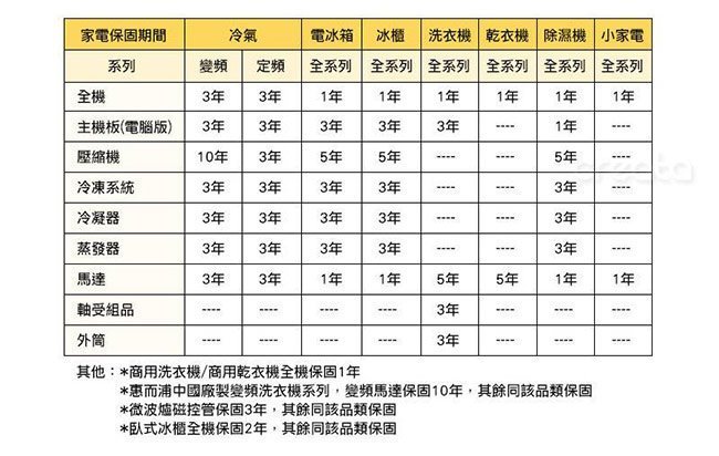 ☎來電享便宜/原廠公司貨【Whirlpool惠而浦】 6公升 節能除濕機 (WDEM12W)另售(WDEE16W)