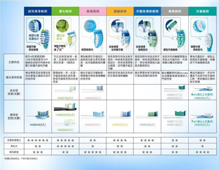 【德國製造】 PHILIPS 飛利浦智能鑽石迷你刷頭 HX6073/67 適用HX6275/HX6721/HX6711