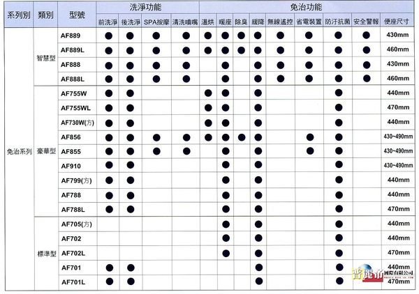 《普麗帝國際》◎廚具衛浴第一選擇◎HCG和成牌．免治沖洗馬桶座AF910(H)