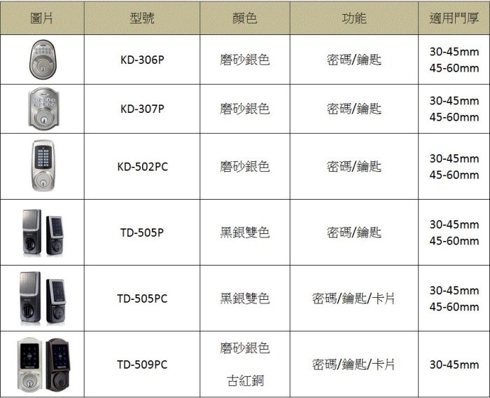 【代客安裝】加安電子鎖 TD-505P 二合一輔助鎖 觸控 密碼/鑰匙 原廠保固 台灣製 智能 智慧