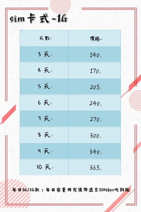 【東京速購】日本代購 日本網卡 插卡式 Sim卡 網絡卡 KDDI /SOFTBANK 4G高速 1G網卡-9天