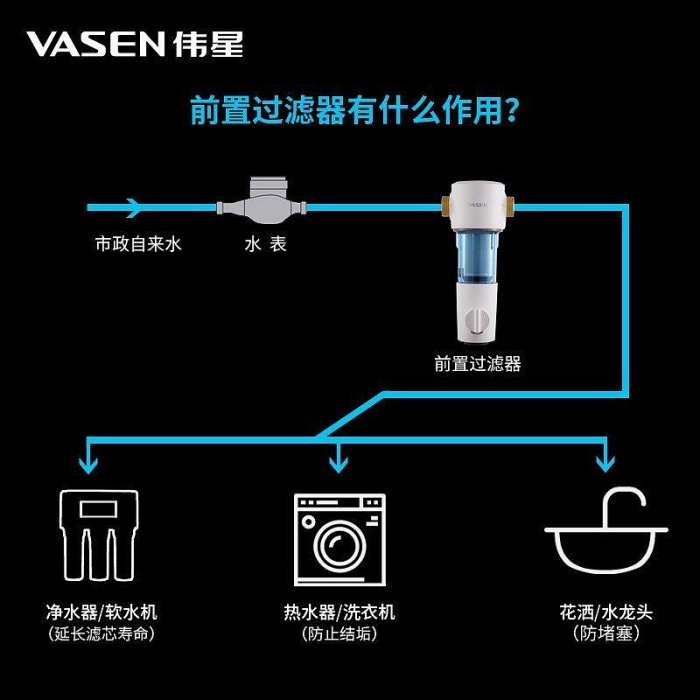 【現貨精選】VASEN偉星前置過濾器 反沖洗 自來水管道過濾器家用大流量 經典型批發