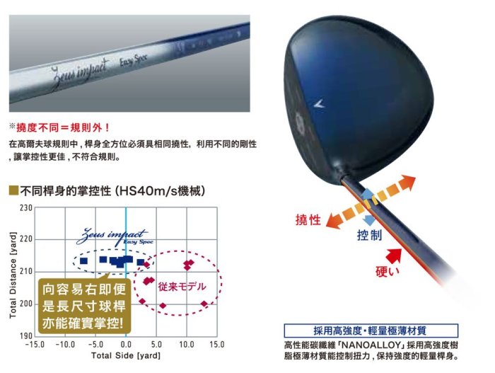 超值優惠 下殺！日本高反發研究所設計Kasco ZEUS 2.0 IMPACT 宙斯 二代 開球木桿 反發係數在進化