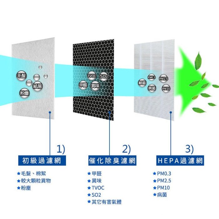 [AS401VEV1 ] 現貨 LG樂金 空氣清淨機(大漢堡/大龍捲蝸牛) 三重高效濾網2入 副廠 圓形 黑色