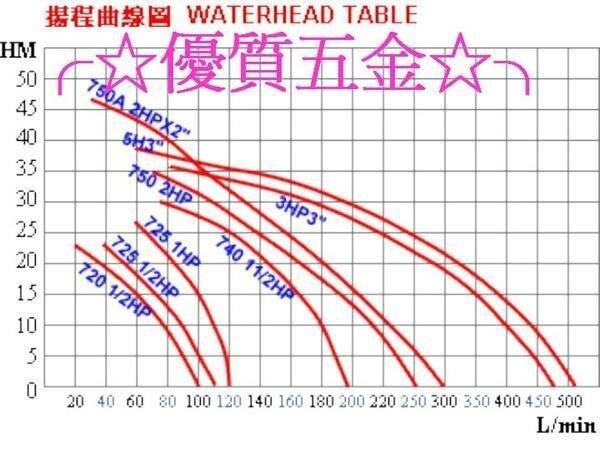 【優質五金】春井2HP*2吋抽地下水自吸式高速抽水馬達.農田灌溉.可抽地下水9米 東元馬達