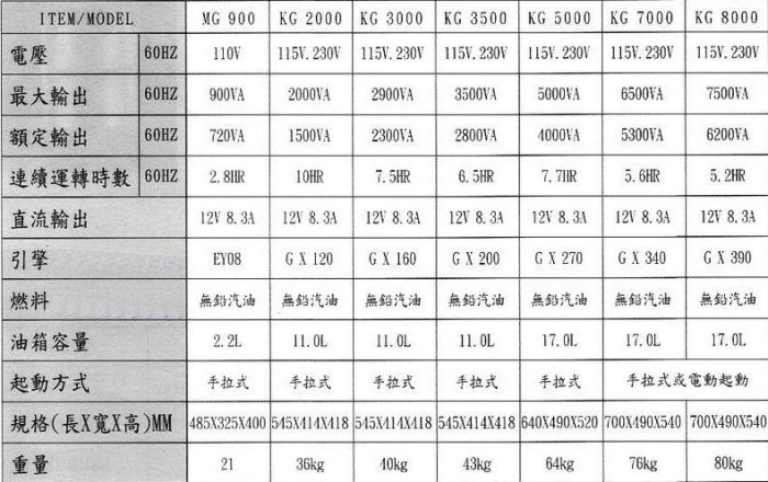 【花蓮源利】日本 HONDA 本田 KOSIKA 發電機 KG3000/KG3500/KG5000 四行程發電機